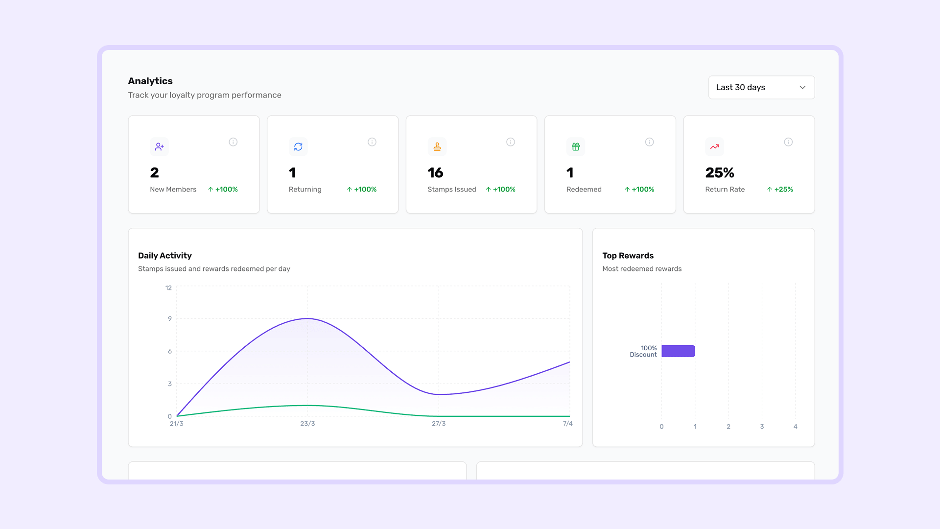 The Stamperly analytics dashboard showing stat cards (new members, stamps issued, rewards redeemed, returning customers) with trend indicators and a time period filter.